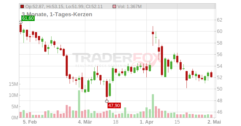 Lamb Weston Holdings Inc. Chart