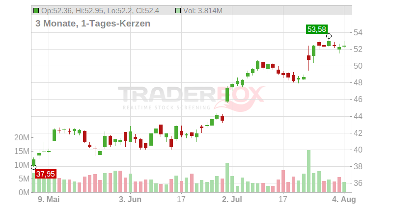 Las Vegas Sands Corp. Chart
