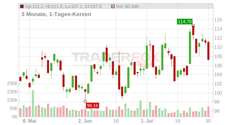 Lennar Corp Chart