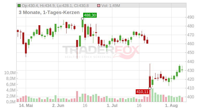 Lockheed Martin Corp. Chart