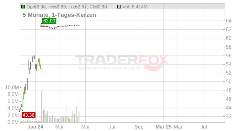 MDC Holdings Chart