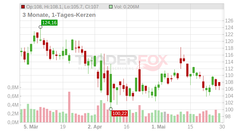M/I Homes Inc Chart