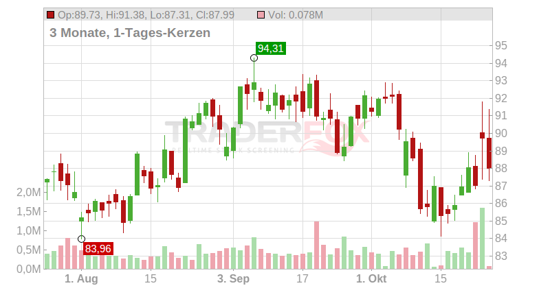 MSC Industrial Direct Co. Inc. Chart