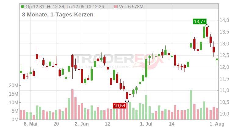 Macy's Chart