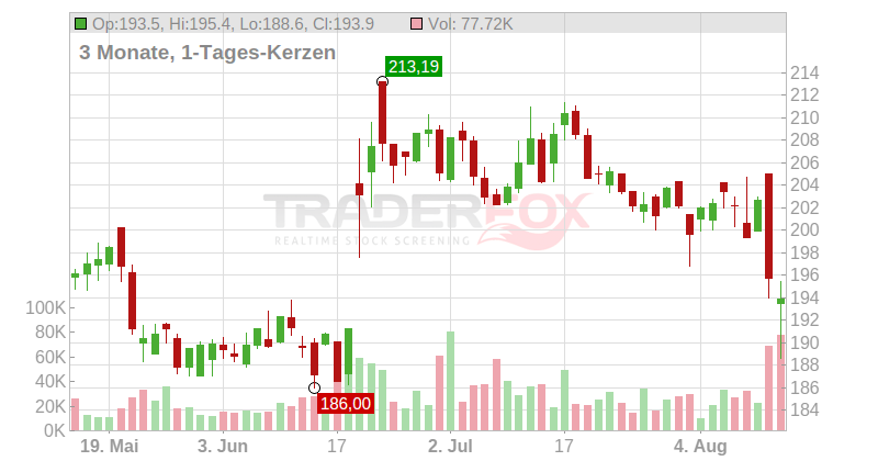 Madison Square Garden Sports Corp Chart