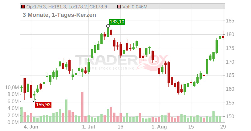 Marathon Petroleum Corp. Chart