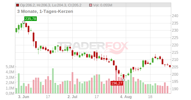Marsh & McLennan Cos. Inc. Chart