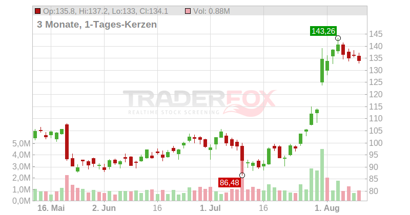 Modine Manufacturing Co Chart