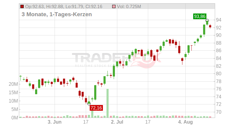 Mueller Industries Inc. Chart