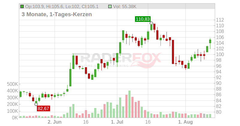 National Presto Industries Chart