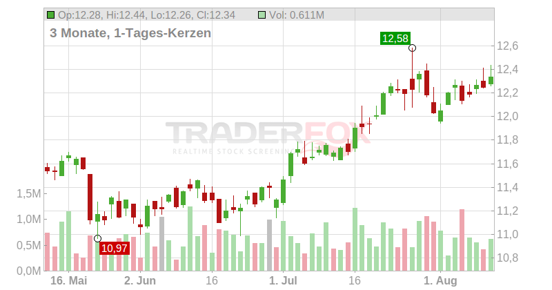 New Residential Investment Corp. Chart