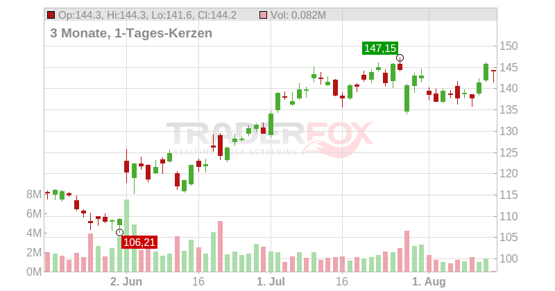 Nucor Corp. Chart