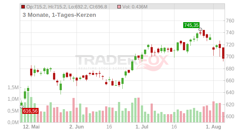 Parker-Hannifin Corp. Chart