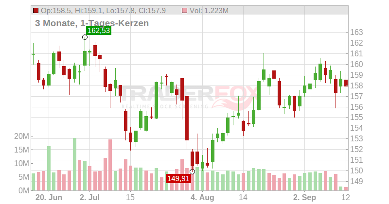 The Procter & Gamble Co. Chart