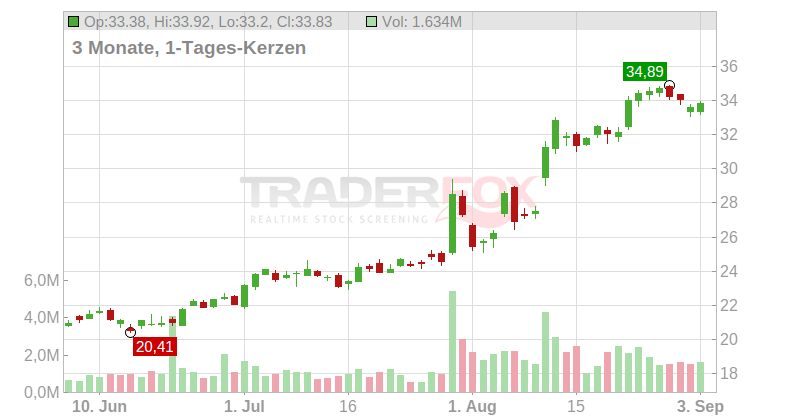 Resideo Technologies Inc. Chart