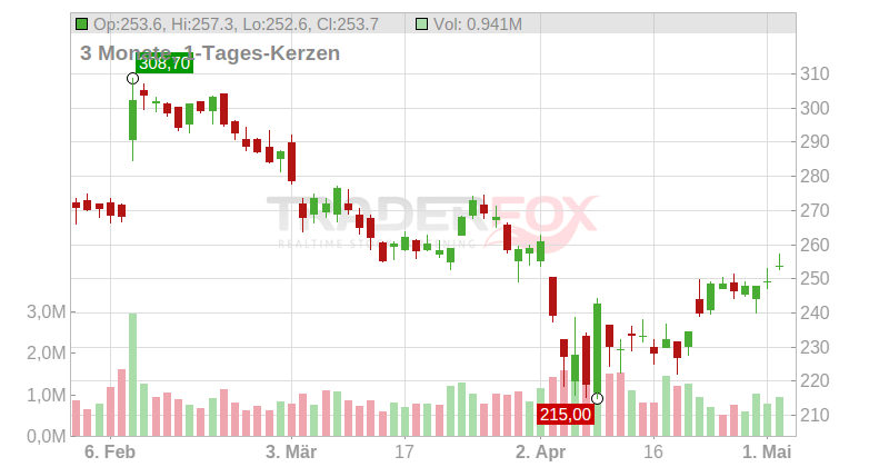 Rockwell Automation Inc. Chart