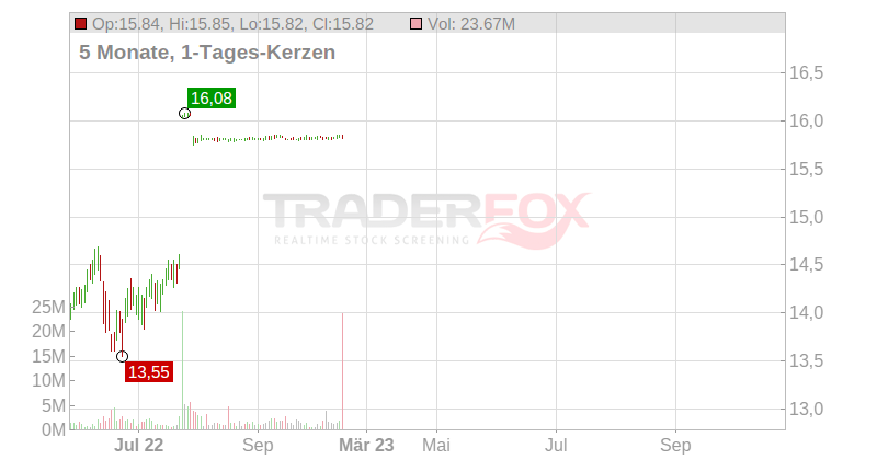 Shell Midstream Partners LP Chart