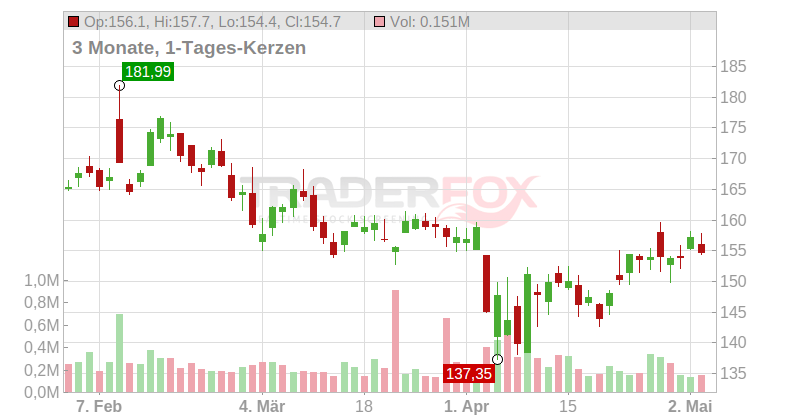 Simpson Manufacturing Co Inc Chart