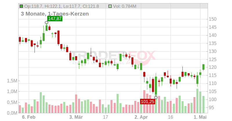 Siteone Landscape Supply Inc. Chart
