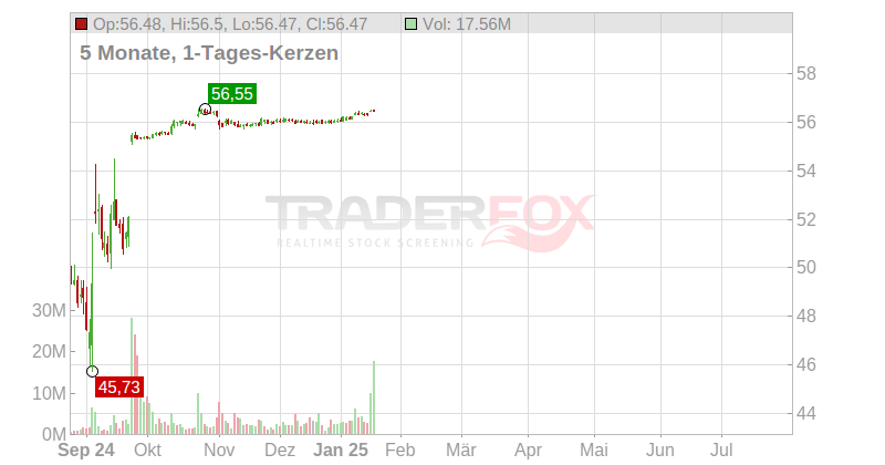 Smartsheet Chart