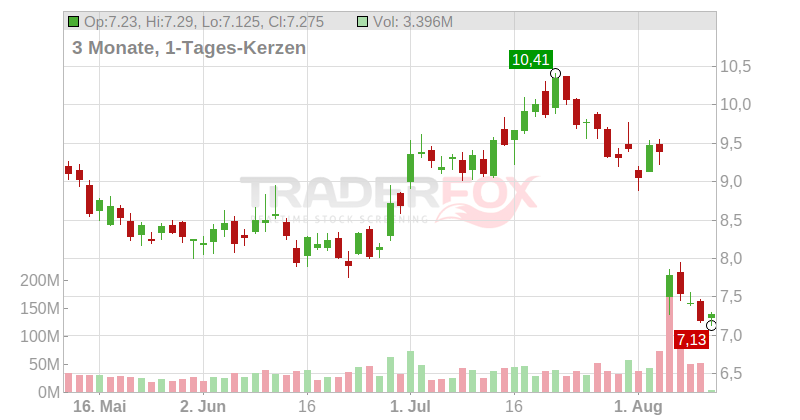 Snap Inc. Chart
