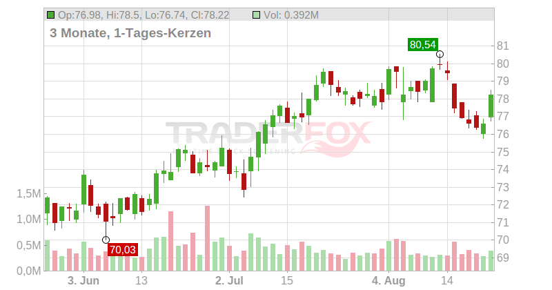 Southwest Gas Holdings Inc. Chart