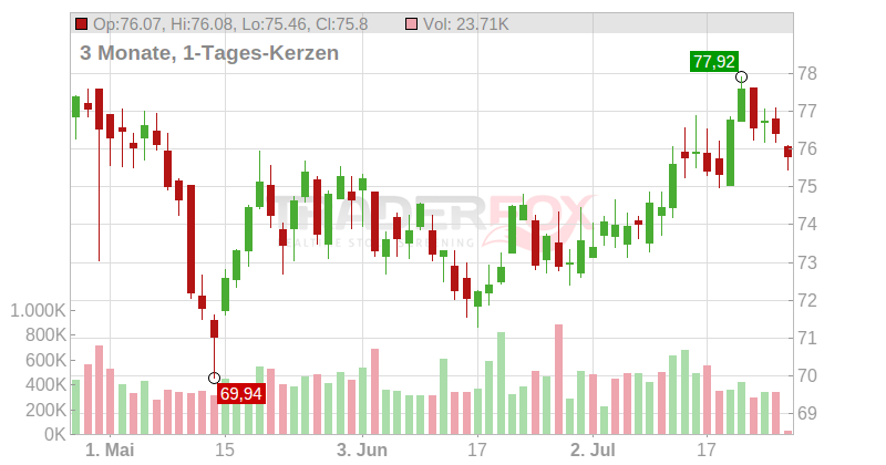 Spire Inc. Chart