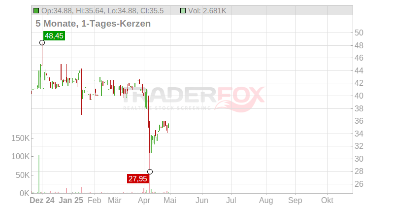 Steel Partners Holdings LP Chart