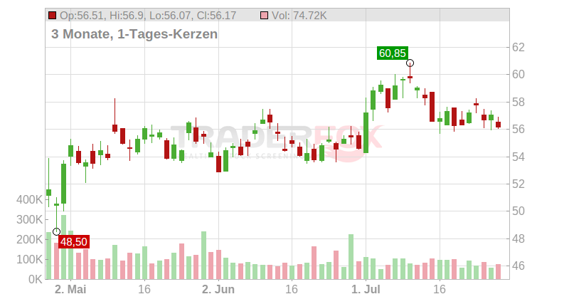 Stepan Co. Chart