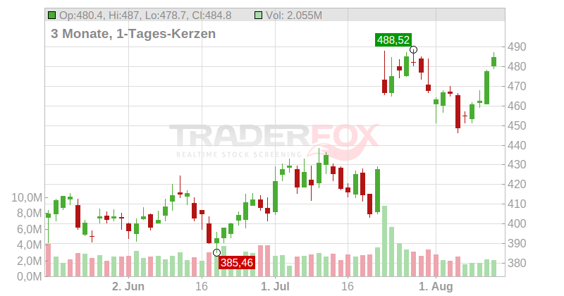 Thermo Fisher Scientific Inc. Chart