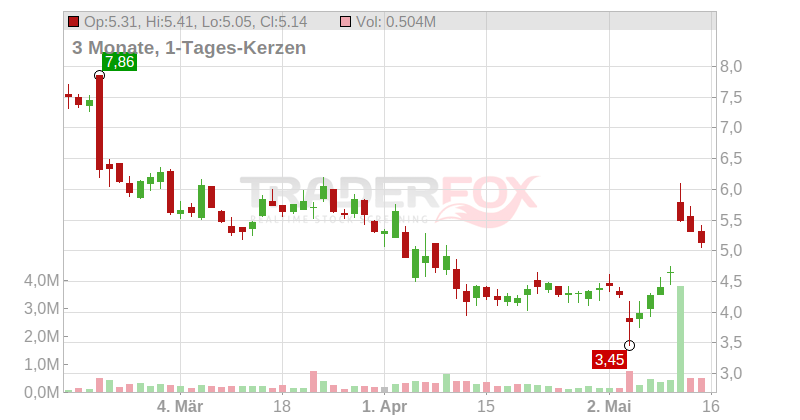 Trueblue Chart