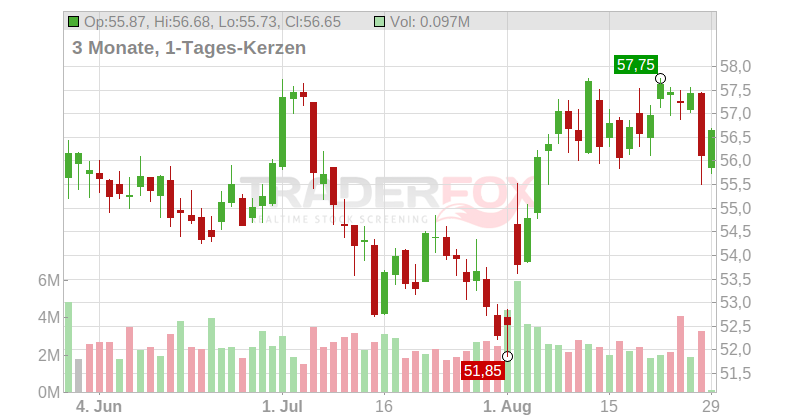 Tyson Foods Inc. Chart