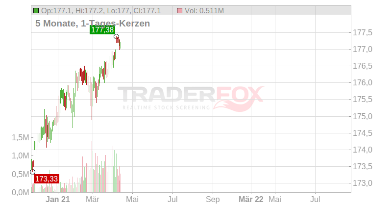 Varian Medical Systems Inc. Chart
