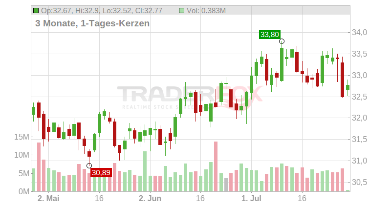 Vici Properties Inc. Chart