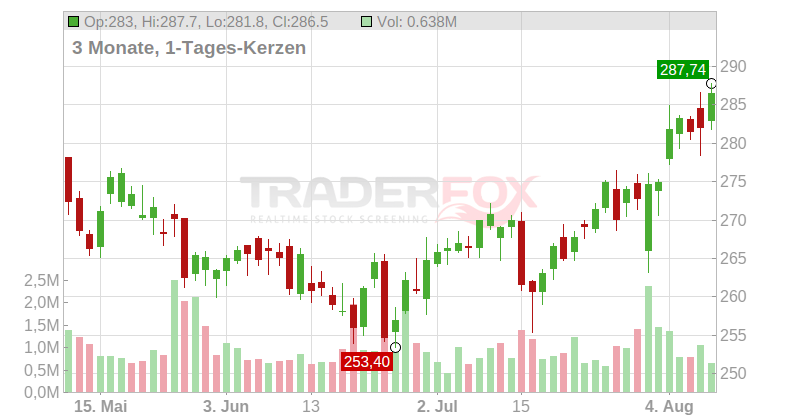 Vulcan Materials Company(Holding Company) Chart