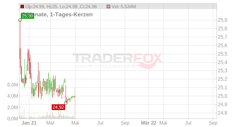 Waddell & Reed Financial Inc. (Class A) Chart