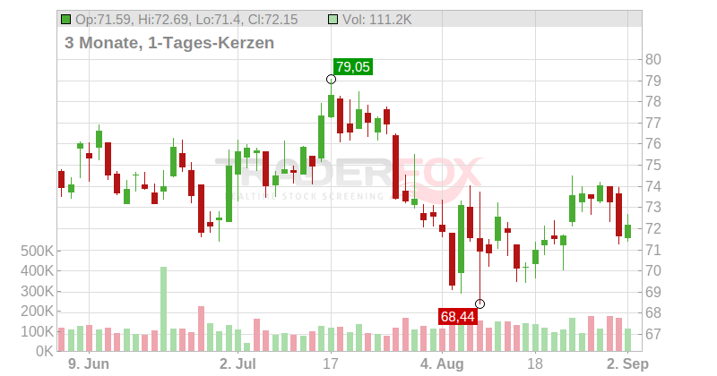 Weis Markets Inc. Chart
