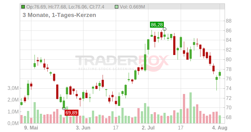 Western Alliance Bancorporation Chart
