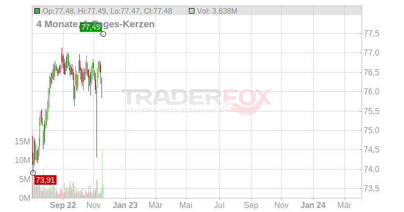 Zendesk Inc. Chart
