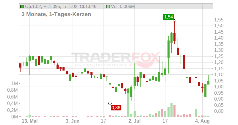 Integrated Media Technology Limited Chart