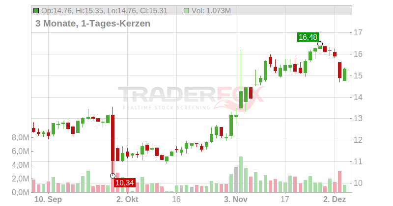 Aurinia Pharmaceuticals Inc. Chart