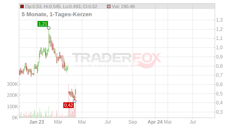 DavidsTea Inc. Chart
