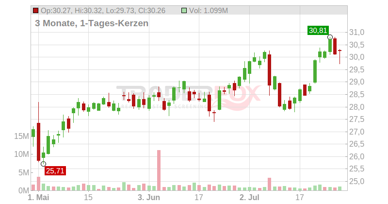 Open Text Corp. Chart