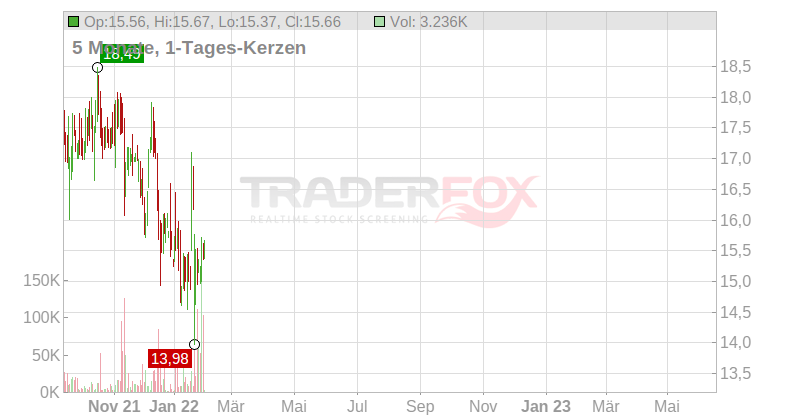 Points International Ltd. Chart