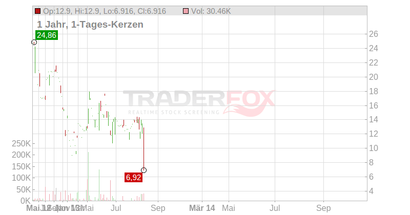 Sophiris Bio Inc. Chart