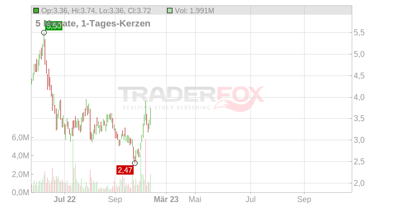 Transglobe Energy Corp. Chart