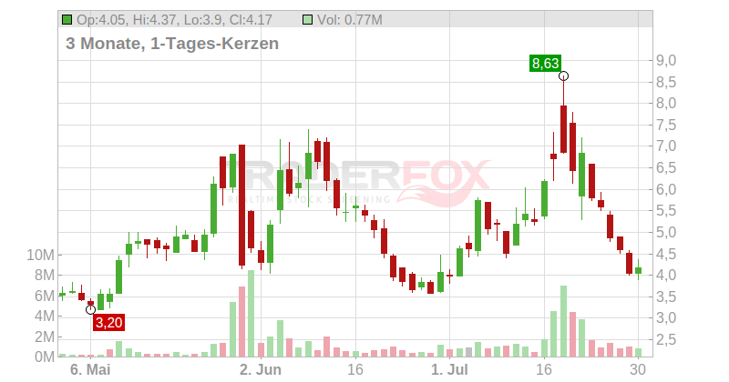 VivoPower International PLC Chart