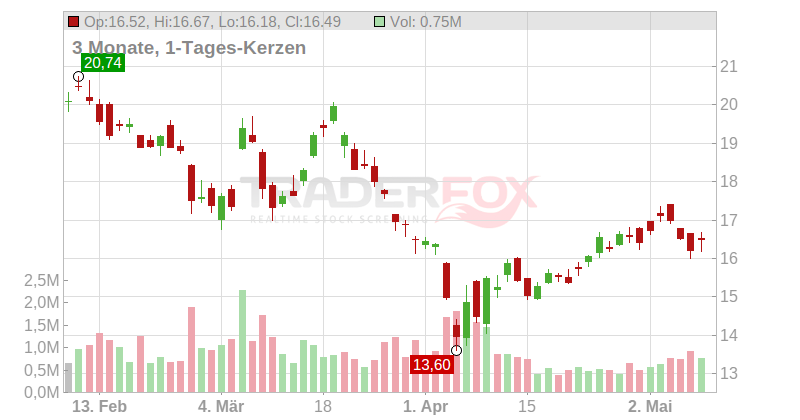 TORM PLC Chart