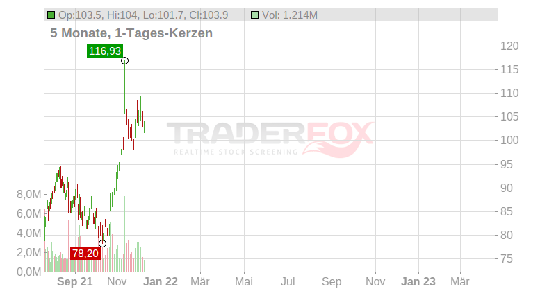Seagate Technology PLC Chart