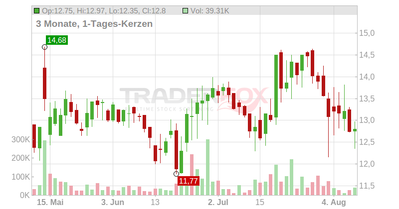 Radcom Ltd Chart